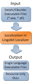 Tree ways to localize application